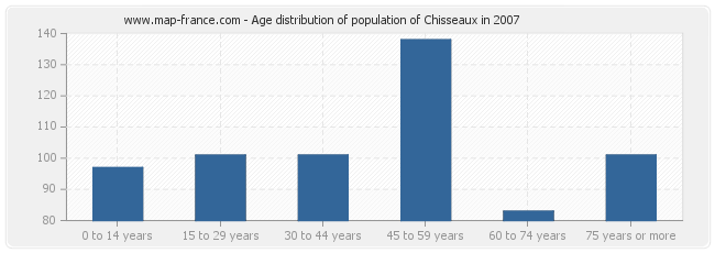 Age distribution of population of Chisseaux in 2007