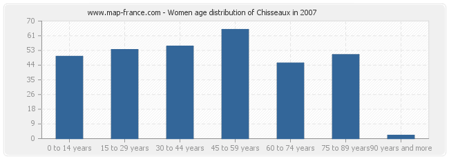 Women age distribution of Chisseaux in 2007