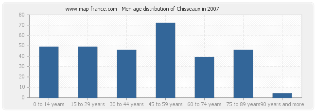Men age distribution of Chisseaux in 2007