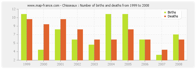 Chisseaux : Number of births and deaths from 1999 to 2008