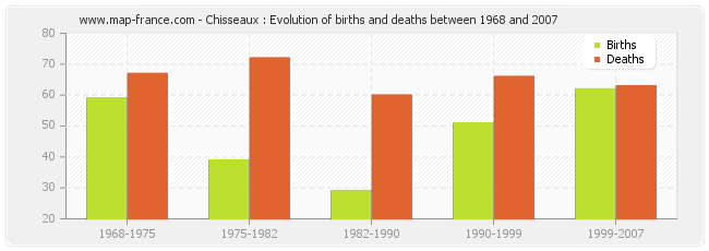 Chisseaux : Evolution of births and deaths between 1968 and 2007