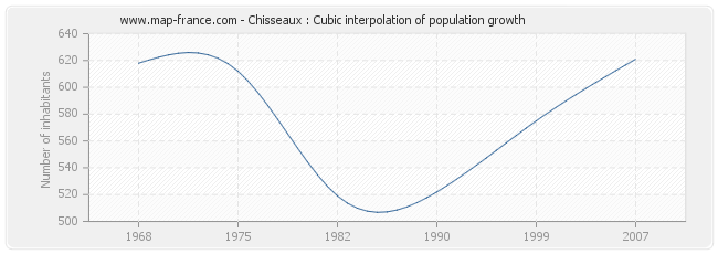 Chisseaux : Cubic interpolation of population growth