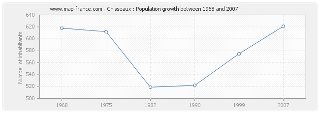 Population Chisseaux