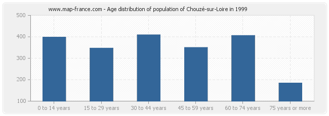 Age distribution of population of Chouzé-sur-Loire in 1999