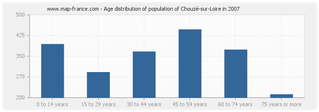 Age distribution of population of Chouzé-sur-Loire in 2007