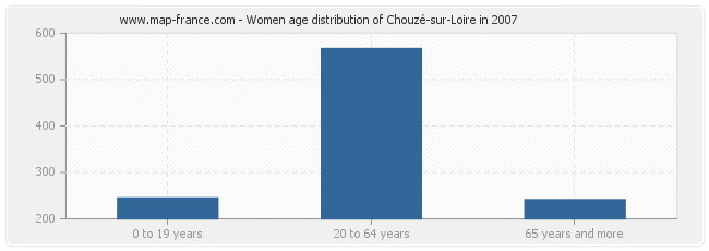 Women age distribution of Chouzé-sur-Loire in 2007