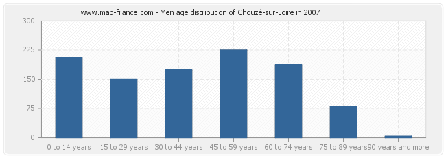 Men age distribution of Chouzé-sur-Loire in 2007
