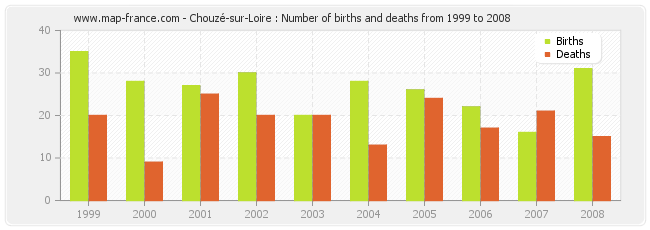 Chouzé-sur-Loire : Number of births and deaths from 1999 to 2008