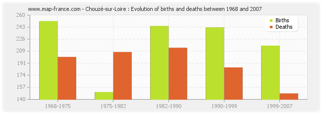 Chouzé-sur-Loire : Evolution of births and deaths between 1968 and 2007