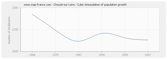 Chouzé-sur-Loire : Cubic interpolation of population growth