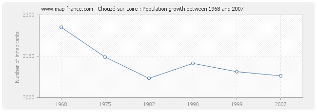 Population Chouzé-sur-Loire