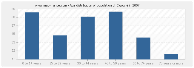 Age distribution of population of Cigogné in 2007