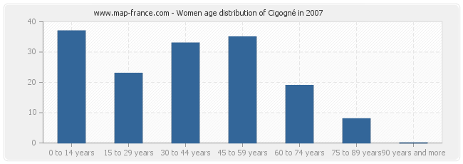 Women age distribution of Cigogné in 2007