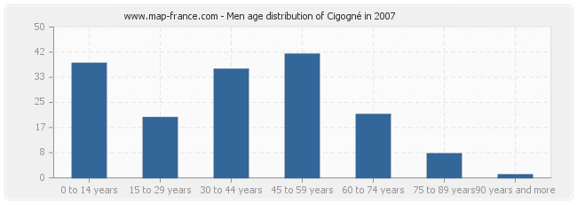 Men age distribution of Cigogné in 2007