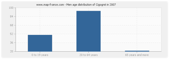 Men age distribution of Cigogné in 2007