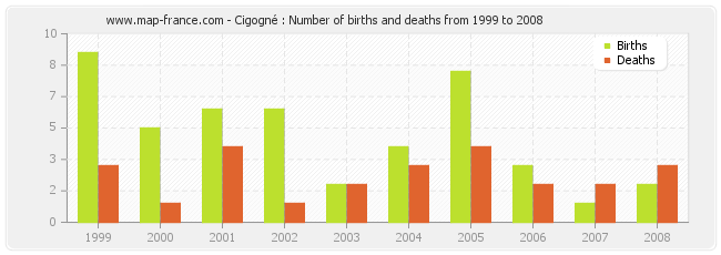 Cigogné : Number of births and deaths from 1999 to 2008