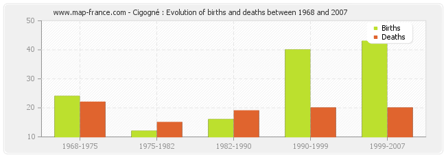 Cigogné : Evolution of births and deaths between 1968 and 2007