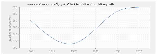 Cigogné : Cubic interpolation of population growth