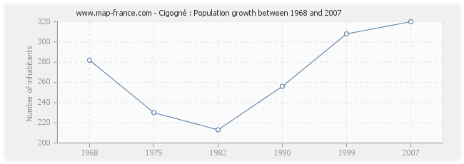 Population Cigogné