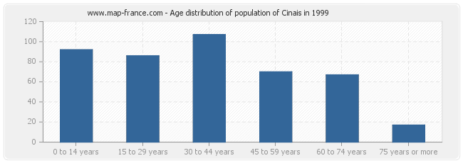 Age distribution of population of Cinais in 1999
