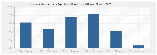 Age distribution of population of Cinais in 2007