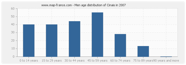 Men age distribution of Cinais in 2007