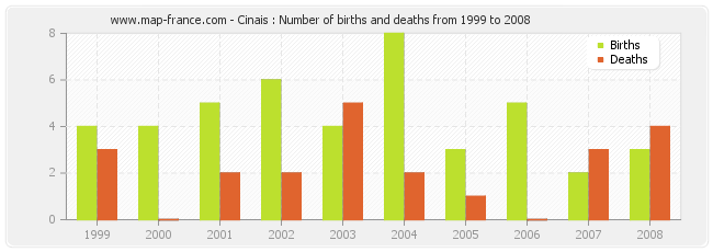 Cinais : Number of births and deaths from 1999 to 2008