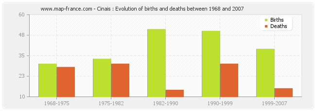 Cinais : Evolution of births and deaths between 1968 and 2007