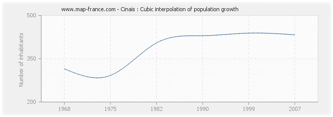 Cinais : Cubic interpolation of population growth
