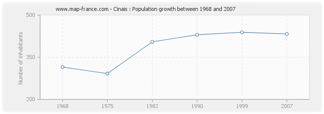 Population Cinais