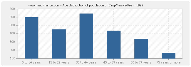 Age distribution of population of Cinq-Mars-la-Pile in 1999