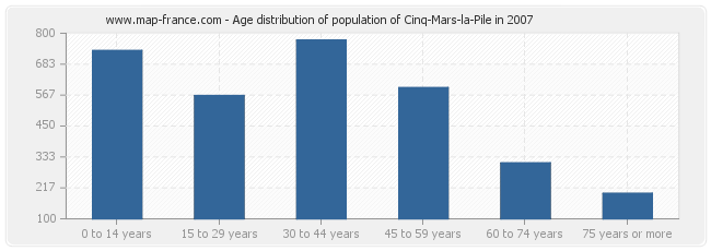 Age distribution of population of Cinq-Mars-la-Pile in 2007