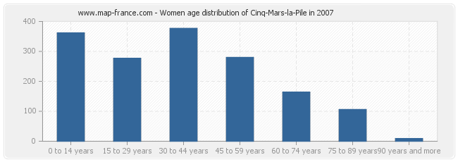 Women age distribution of Cinq-Mars-la-Pile in 2007