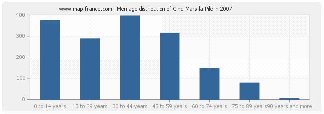 Men age distribution of Cinq-Mars-la-Pile in 2007