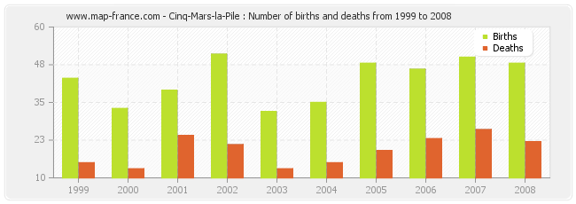 Cinq-Mars-la-Pile : Number of births and deaths from 1999 to 2008