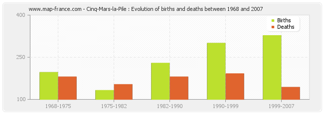 Cinq-Mars-la-Pile : Evolution of births and deaths between 1968 and 2007