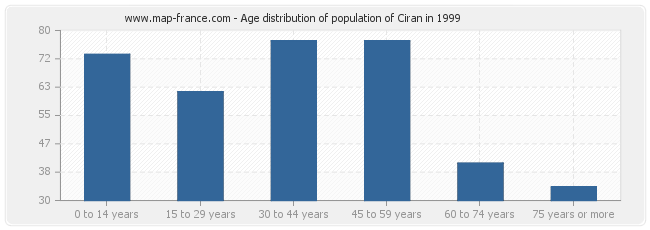 Age distribution of population of Ciran in 1999