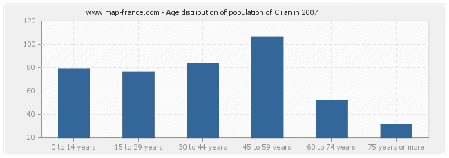 Age distribution of population of Ciran in 2007