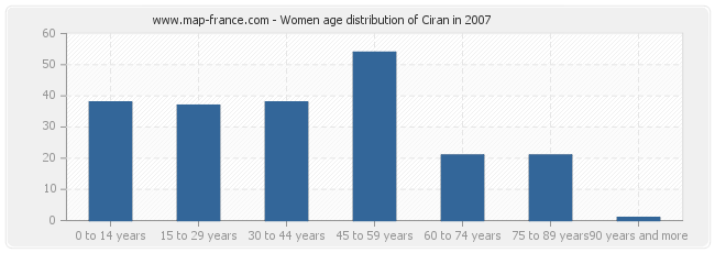 Women age distribution of Ciran in 2007