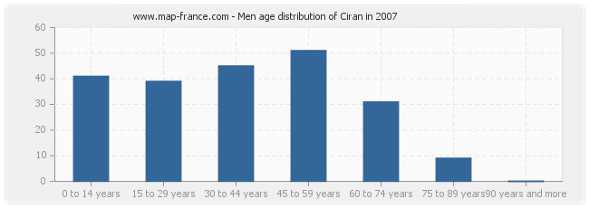 Men age distribution of Ciran in 2007