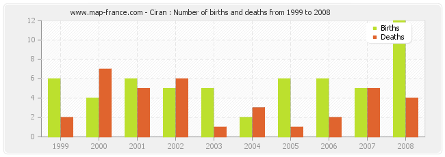 Ciran : Number of births and deaths from 1999 to 2008