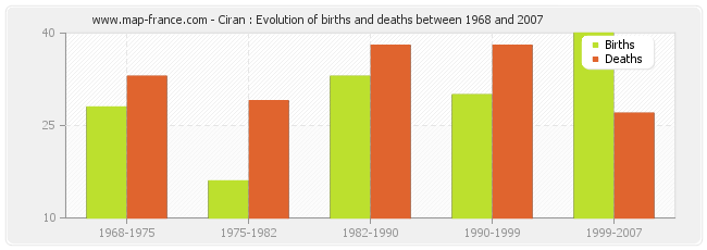 Ciran : Evolution of births and deaths between 1968 and 2007