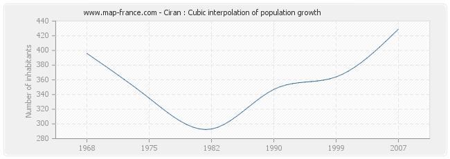 Ciran : Cubic interpolation of population growth