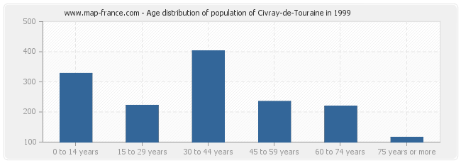 Age distribution of population of Civray-de-Touraine in 1999