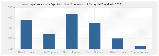 Age distribution of population of Civray-de-Touraine in 2007