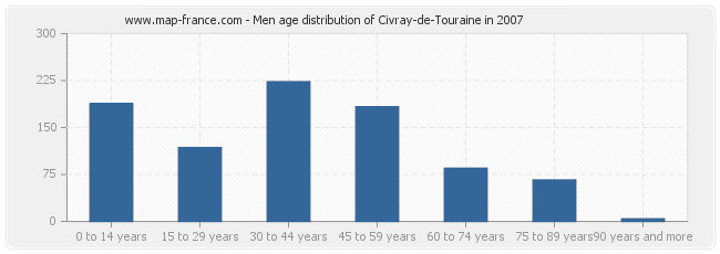 Men age distribution of Civray-de-Touraine in 2007