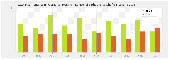 Civray-de-Touraine : Number of births and deaths from 1999 to 2008