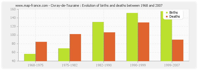 Civray-de-Touraine : Evolution of births and deaths between 1968 and 2007
