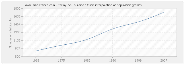 Civray-de-Touraine : Cubic interpolation of population growth