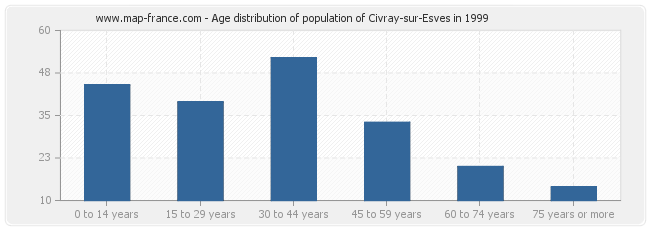 Age distribution of population of Civray-sur-Esves in 1999
